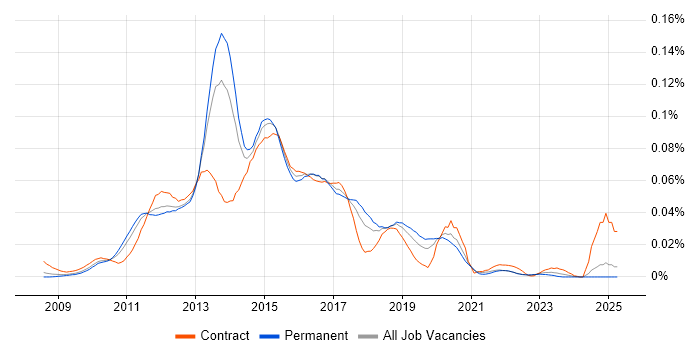 Job vacancy trend for Cocoa Touch in the UK excluding London Job vacancy trend for Cocoa Touch in the UK excluding London