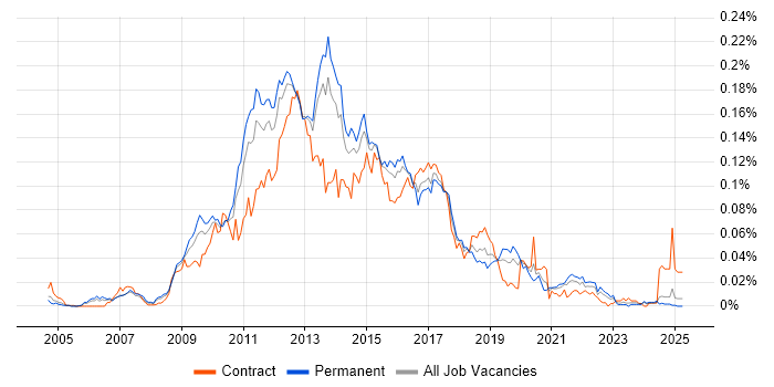Job vacancy trend for Cocoa in the UK excluding London