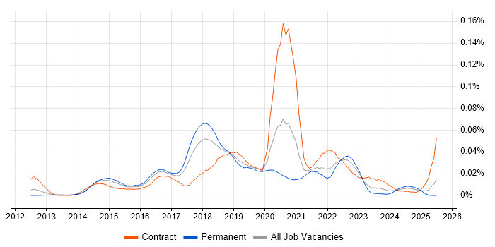Job vacancy trend for CocoaPods in the UK excluding London Job vacancy trend for CocoaPods in the UK excluding London