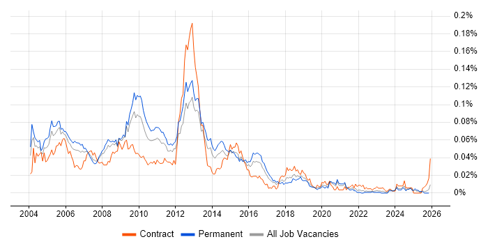 CODA job vacancy trend in the UK excluding London