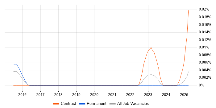 Job vacancy trend for Code Climate in the UK excluding London Job vacancy trend for Code Climate in the UK excluding London