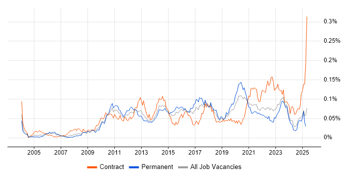 Job vacancy trend for Code Coverage in the UK excluding London Job vacancy trend for Code Coverage in the UK excluding London