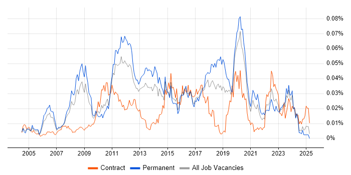Job vacancy trend for Code Optimisation in the UK excluding London Job vacancy trend for Code Optimisation in the UK excluding London