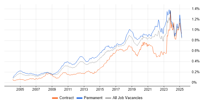 Job vacancy trend for Code Quality in the UK excluding London