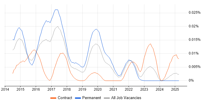 Job vacancy trend for Codeception in the UK excluding London Job vacancy trend for Codeception in the UK excluding London