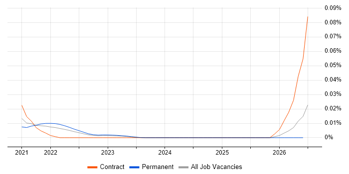 Codefresh job vacancy trend in the UK excluding London