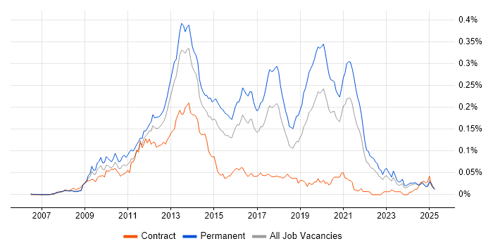 Job vacancy trend for CodeIgniter in the UK excluding London