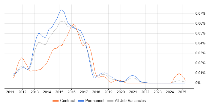 Job vacancy trend for CoffeeScript in the UK excluding London