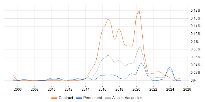 Job vacancy trend for Cognitive Psychology in the UK excluding London Job vacancy trend for Cognitive Psychology in the UK excluding London