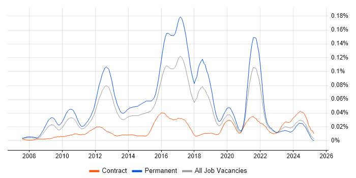 Job vacancy trend for Cognizant in the UK excluding London Job vacancy trend for Cognizant in the UK excluding London