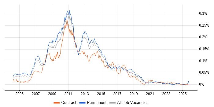 Cognos Business Intelligence job vacancy trend in the UK excluding London Cognos Business Intelligence job vacancy trend in the UK excluding London