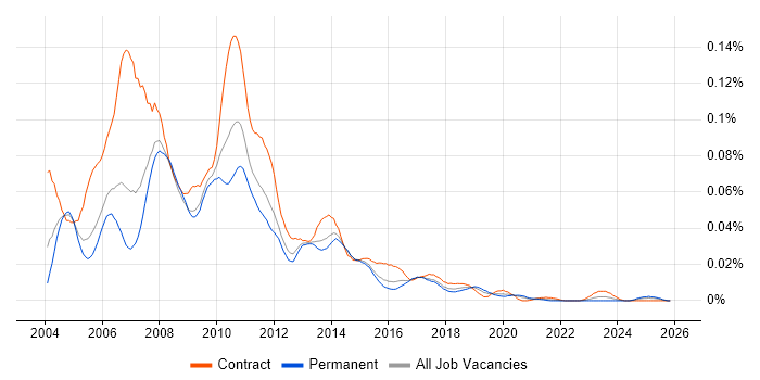 Cognos Consultant job vacancy trend in the UK excluding London