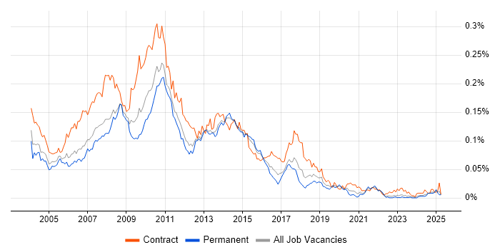 Job vacancy trend for Cognos Developer in the UK excluding London Job vacancy trend for Cognos Developer in the UK excluding London