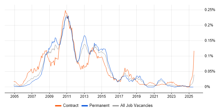 Job vacancy trend for Cognos Framework Manager in the UK excluding London Job vacancy trend for Cognos Framework Manager in the UK excluding London