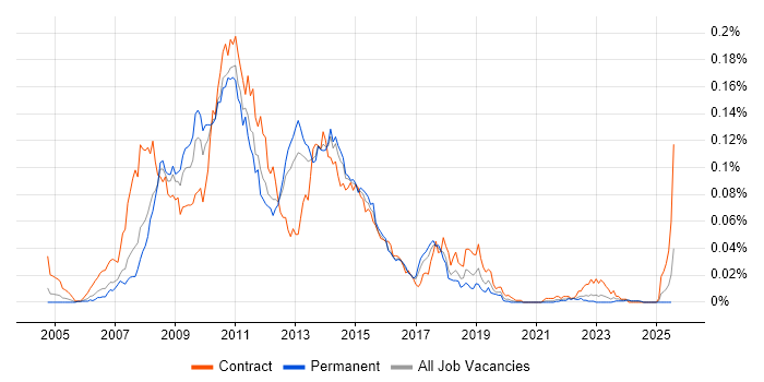 Job vacancy trend for Cognos Report Studio in the UK excluding London Job vacancy trend for Cognos Report Studio in the UK excluding London