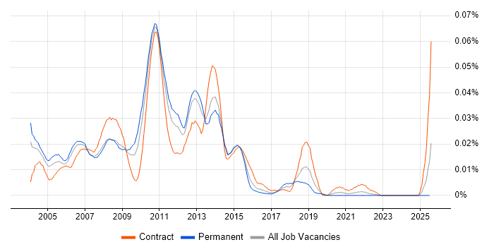 Job vacancy trend for Cognos Transformer in the UK excluding London Job vacancy trend for Cognos Transformer in the UK excluding London