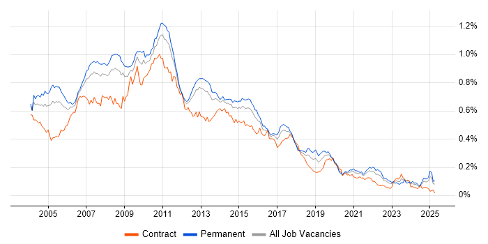 Job vacancy trend for Cognos in the UK excluding London Job vacancy trend for Cognos in the UK excluding London