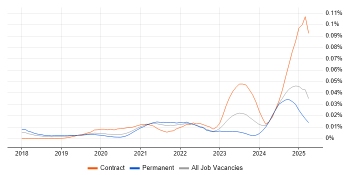Job vacancy trend for Cohesity in the UK excluding London Job vacancy trend for Cohesity in the UK excluding London