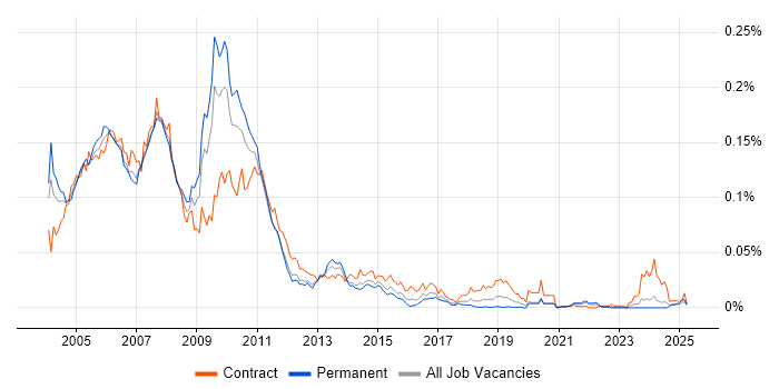 Job vacancy trend for ColdFusion Developer in the UK excluding London Job vacancy trend for ColdFusion Developer in the UK excluding London