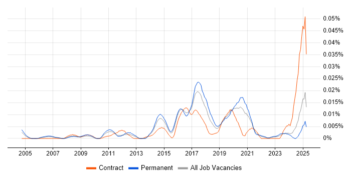 Job vacancy trend for Collaboration Engineer in the UK excluding London Job vacancy trend for Collaboration Engineer in the UK excluding London