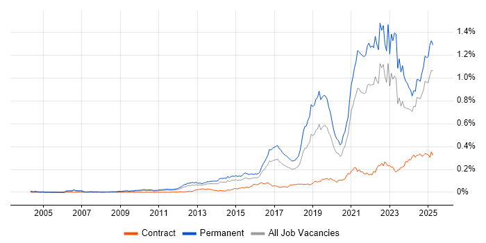 Job vacancy trend for Collaborative Culture in the UK excluding London Job vacancy trend for Collaborative Culture in the UK excluding London