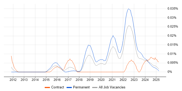 Job vacancy trend for Collaborative Engineering in the UK excluding London