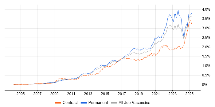 Job vacancy trend for Collaborative Working in the UK excluding London Job vacancy trend for Collaborative Working in the UK excluding London