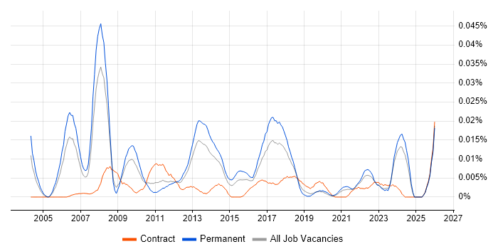 Collateral Management job vacancy trend in the UK excluding London