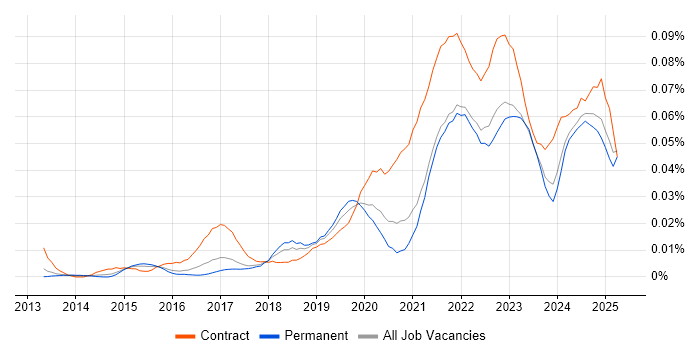 Job vacancy trend for Collibra in the UK excluding London Job vacancy trend for Collibra in the UK excluding London