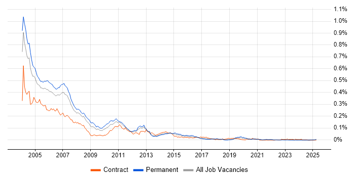 Job vacancy trend for COM+ in the UK excluding London Job vacancy trend for COM+ in the UK excluding London