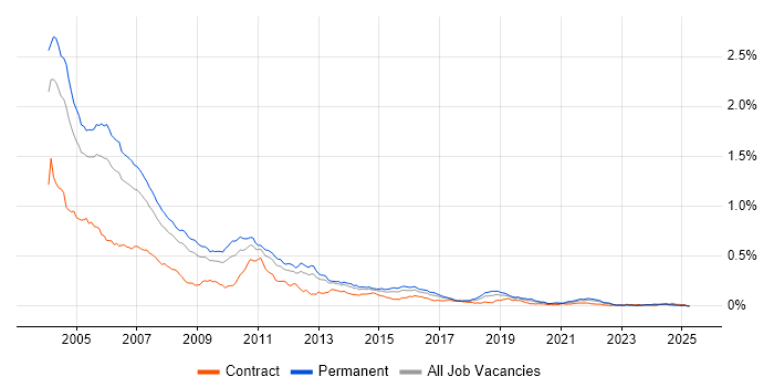 Job vacancy trend for COM in the UK excluding London Job vacancy trend for COM in the UK excluding London