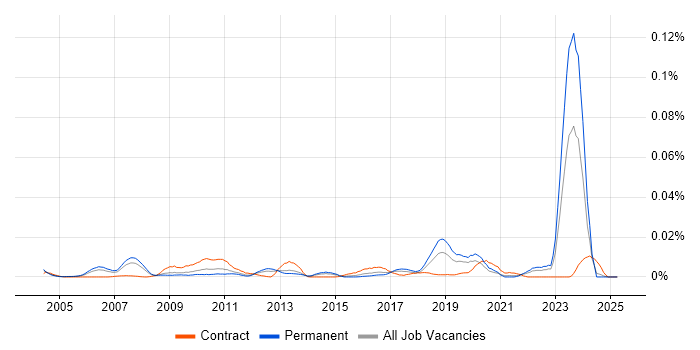 Job vacancy trend for Commercial Architect in the UK excluding London Job vacancy trend for Commercial Architect in the UK excluding London