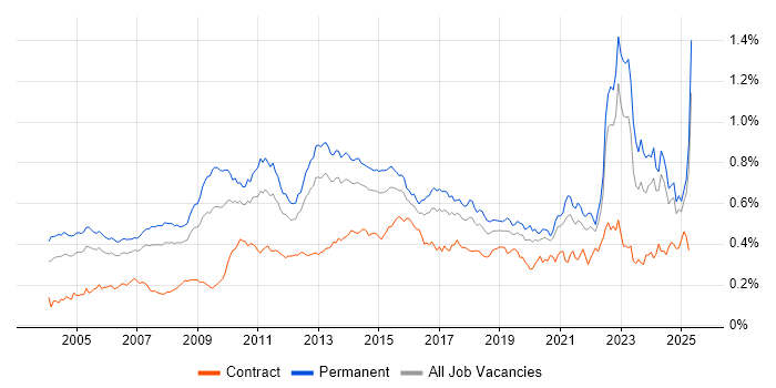 Job vacancy trend for Commercial Awareness in the UK excluding London Job vacancy trend for Commercial Awareness in the UK excluding London