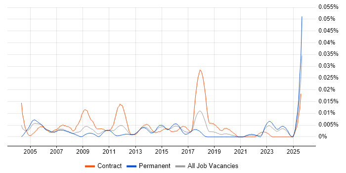 Job vacancy trend for Commercial Consultant in the UK excluding London