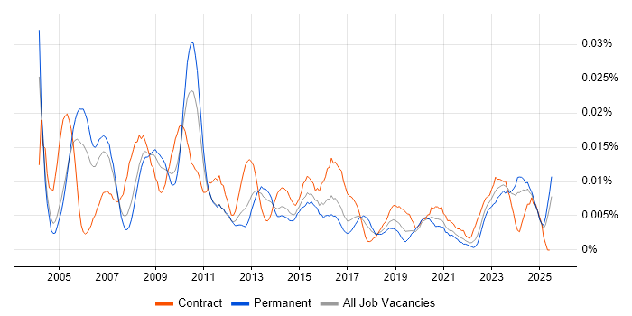 Job vacancy trend for Commercial Contracts Manager in the UK excluding London