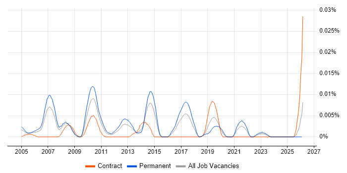Commercial Data Analysis job vacancy trend in the UK excluding London