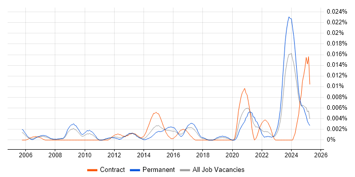 Job vacancy trend for Commercial Data Analyst in the UK excluding London Job vacancy trend for Commercial Data Analyst in the UK excluding London