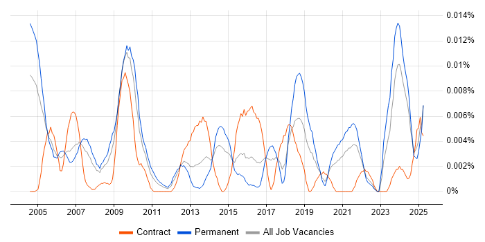 Job vacancy trend for Commercial Director in the UK excluding London Job vacancy trend for Commercial Director in the UK excluding London