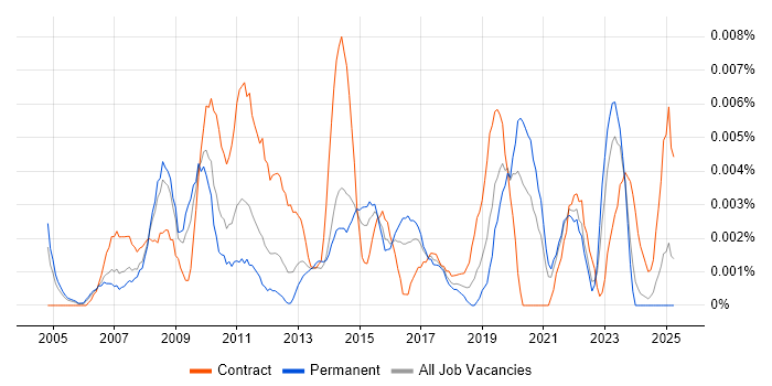 Job vacancy trend for Commercial Finance Manager in the UK excluding London Job vacancy trend for Commercial Finance Manager in the UK excluding London