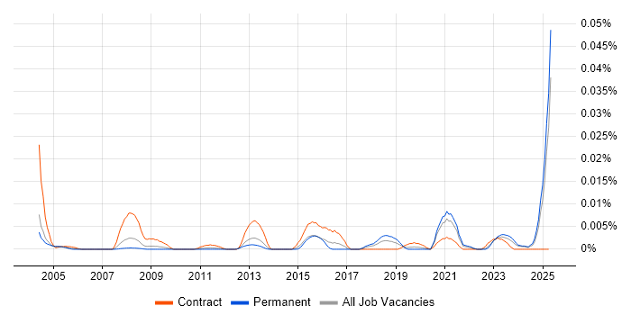 Job vacancy trend for Commercial Lawyer in the UK excluding London Job vacancy trend for Commercial Lawyer in the UK excluding London