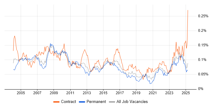 Job vacancy trend for Commercial Manager in the UK excluding London Job vacancy trend for Commercial Manager in the UK excluding London