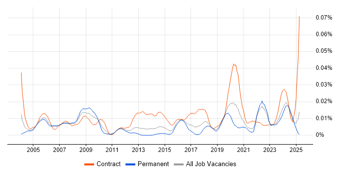 Job vacancy trend for Commercial Officer in the UK excluding London Job vacancy trend for Commercial Officer in the UK excluding London