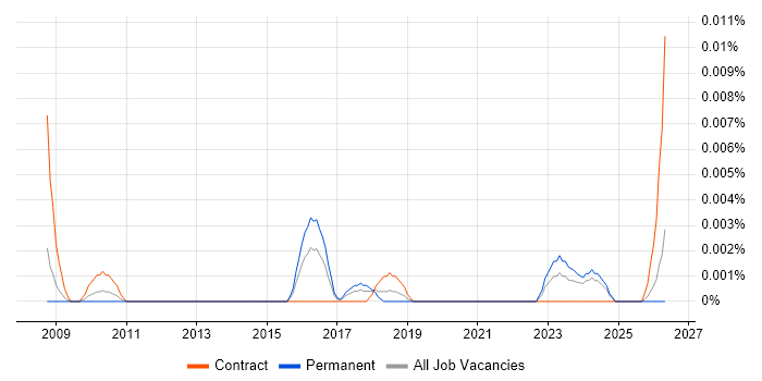 Commercial Performance Analyst job vacancy trend in the UK excluding London