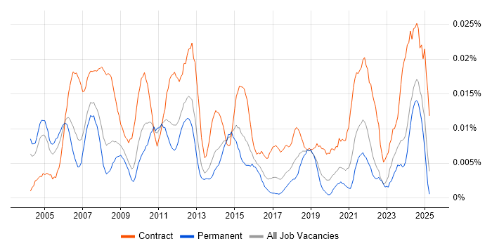 Job vacancy trend for Commercial Project Manager in the UK excluding London Job vacancy trend for Commercial Project Manager in the UK excluding London