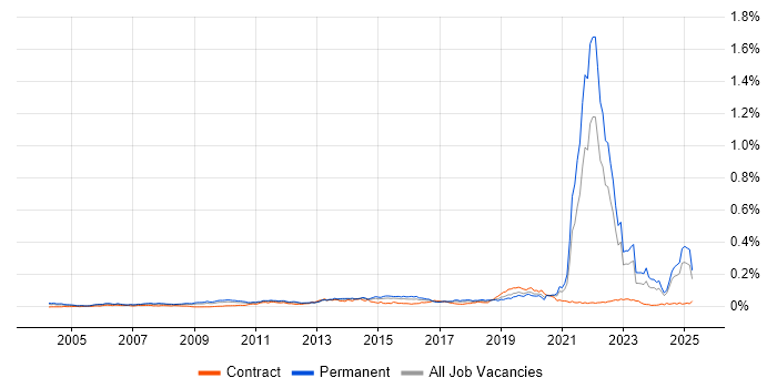 Job vacancy trend for Commercialisation in the UK excluding London Job vacancy trend for Commercialisation in the UK excluding London