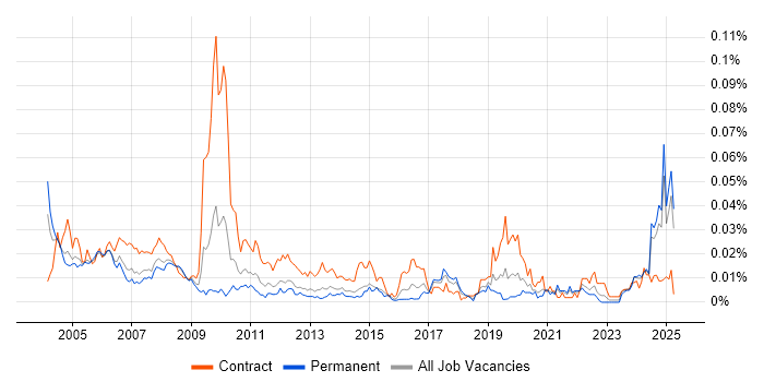 Job vacancy trend for Commissioning Engineer in the UK excluding London