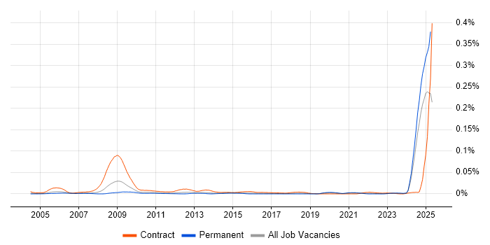 Job vacancy trend for Commissioning Manager in the UK excluding London Job vacancy trend for Commissioning Manager in the UK excluding London
