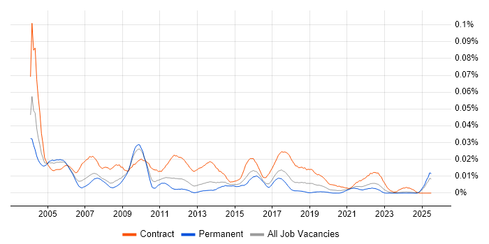 Job vacancy trend for Communications Analyst in the UK excluding London