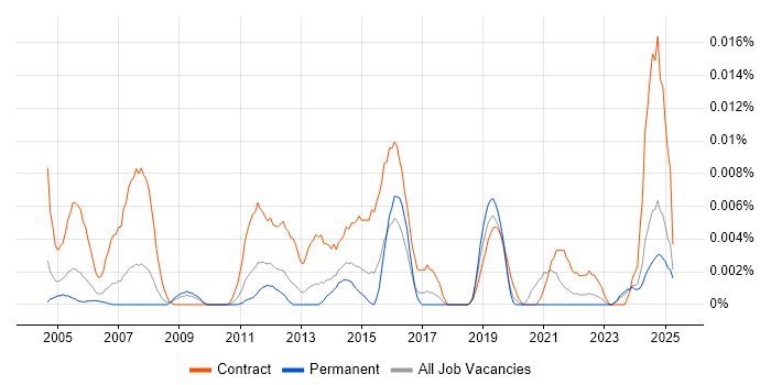Job vacancy trend for Communications Assistant in the UK excluding London Job vacancy trend for Communications Assistant in the UK excluding London