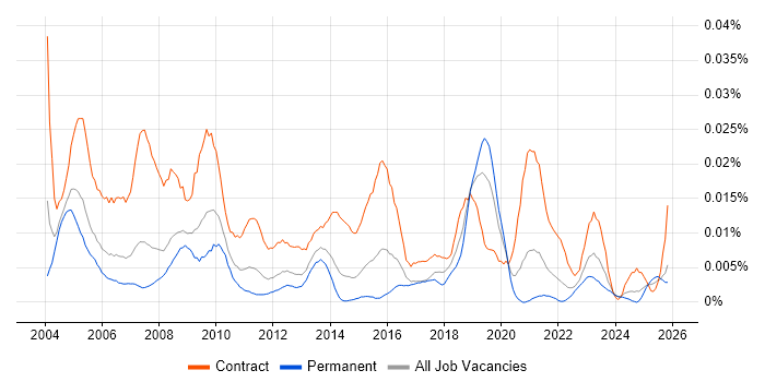 Communications Consultant job vacancy trend in the UK excluding London